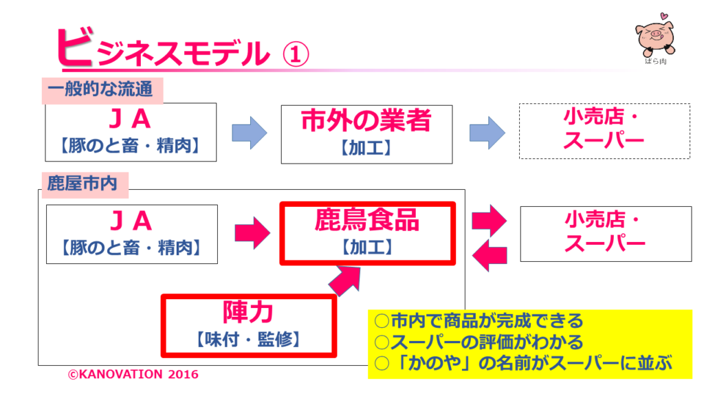 かのや豚ばら丼のビジネスモデル