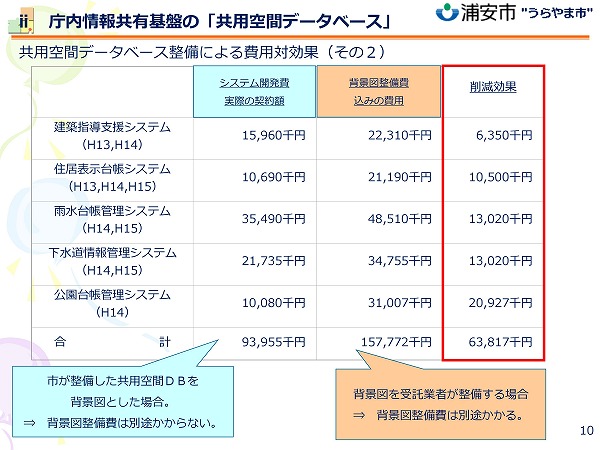 浦安市 小泉和久氏 第１話 地図データの共用化で７０００万円以上のコストを削減 Holg