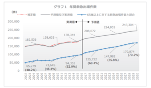 グラフ１ 年間救急出場件数