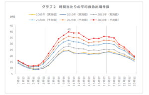 グラフ２ 時間当たりの平均救急出場件数