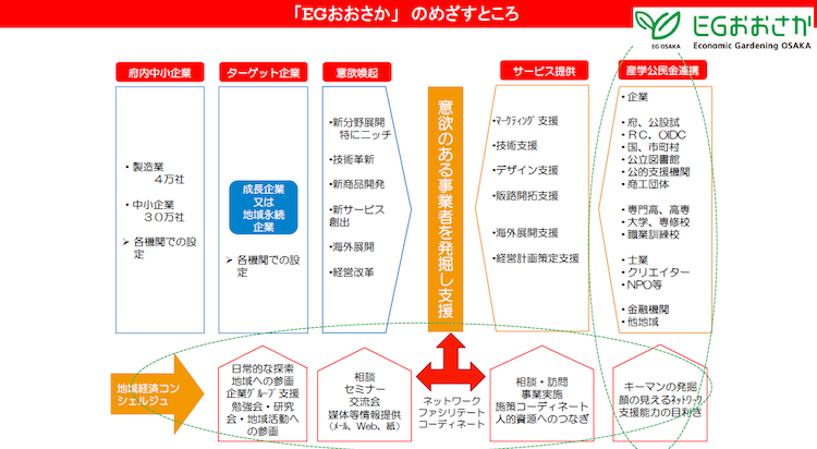 ＥＧおおさかの方向性