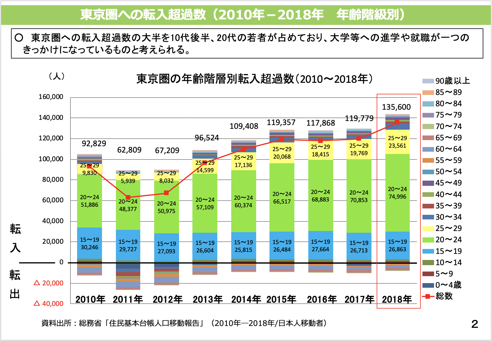東京圏への転入超過数（2010年－2018年　年齢階級別）