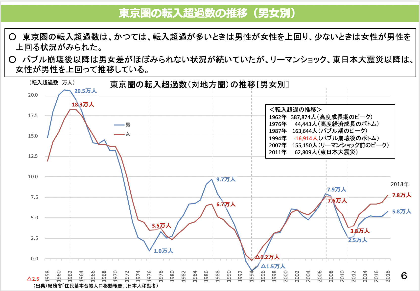 東京圏の転入超過数の推移（男女別）