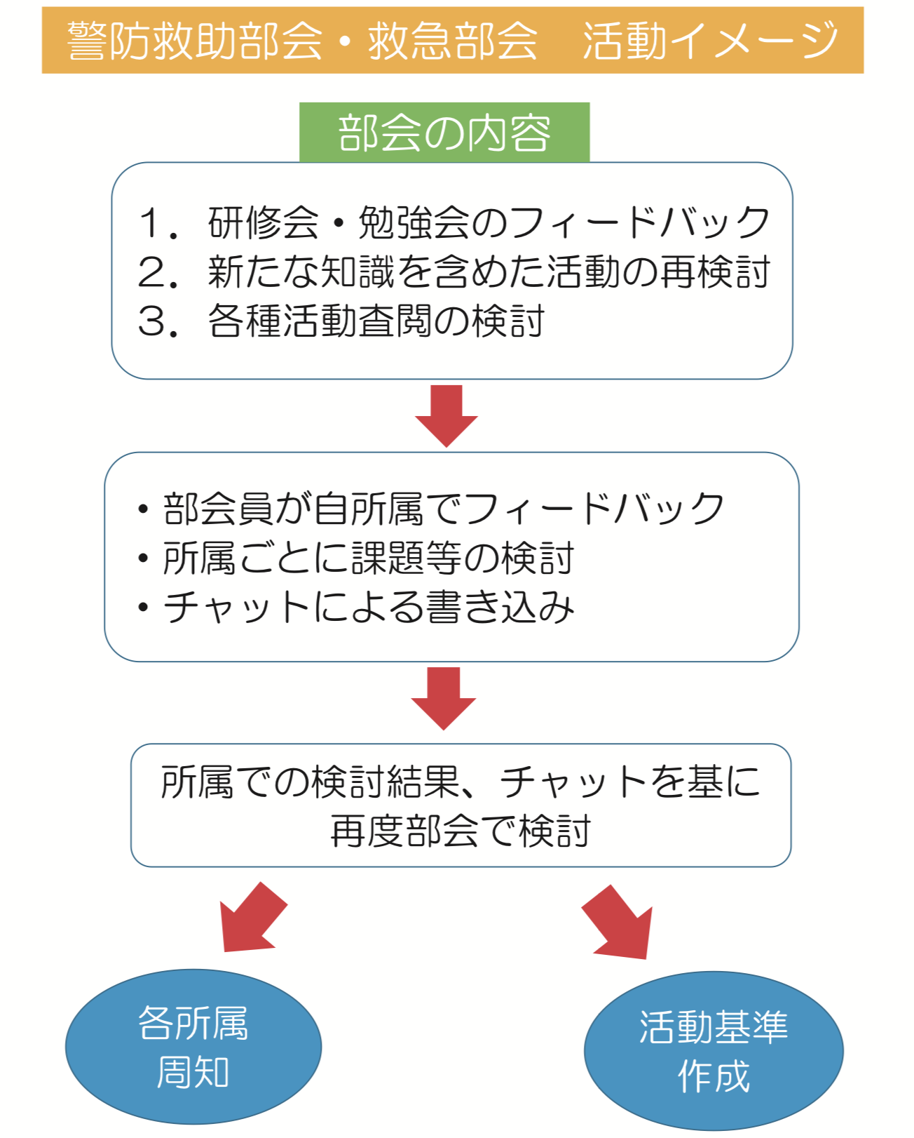 警防救助部会・救急部会 活動イメージ