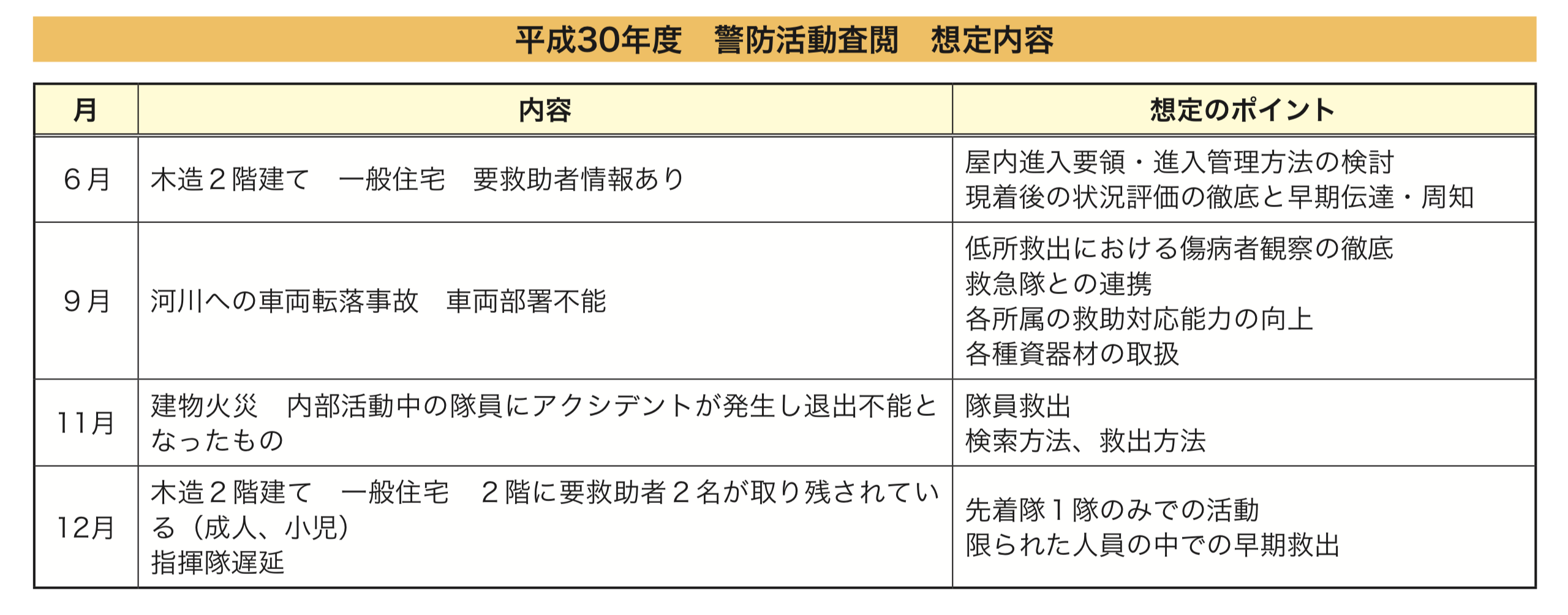 平成30年度 警防活動査閲 想定内容