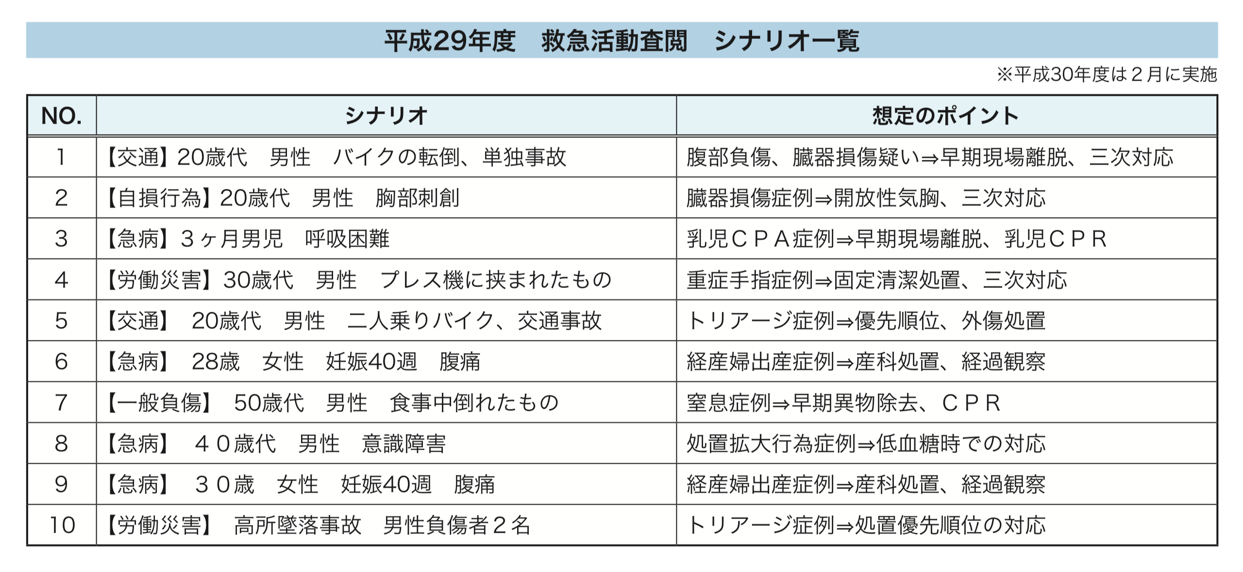 平成29年度 救急活動査閲 シナリオ一覧