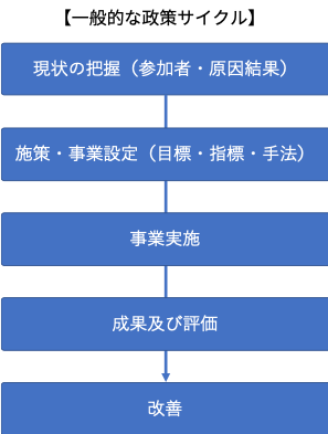 一般的な政策サイクル