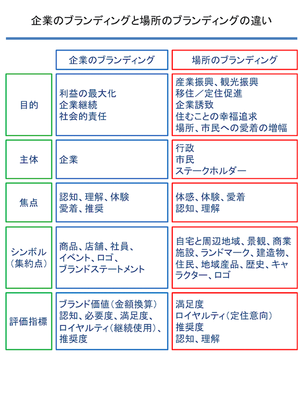 企業のブランディングと場所のブランディングの違い