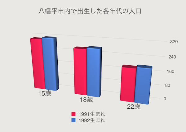 八幡平市内で出生した各年代の人口