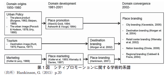 シティプロモーションに関する学術的系譜