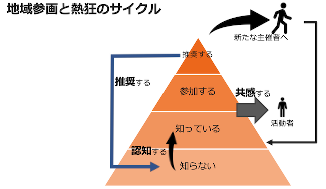 地域参画と熱狂のサイクル