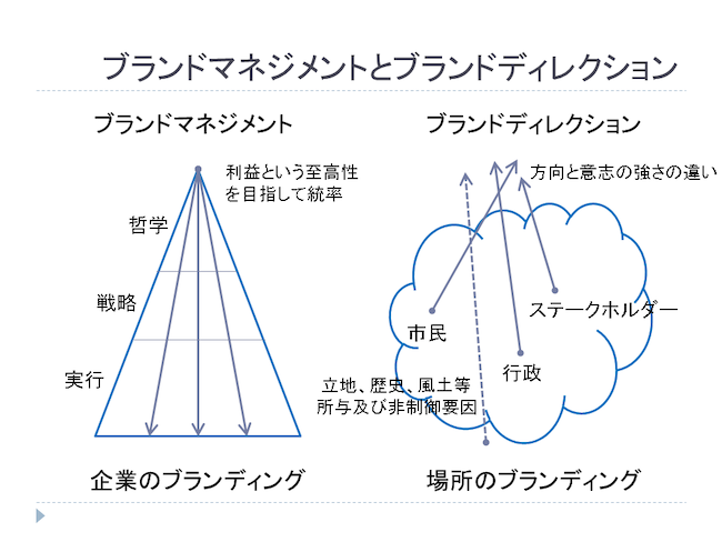 ブランドマネジメントとブランドディレクション