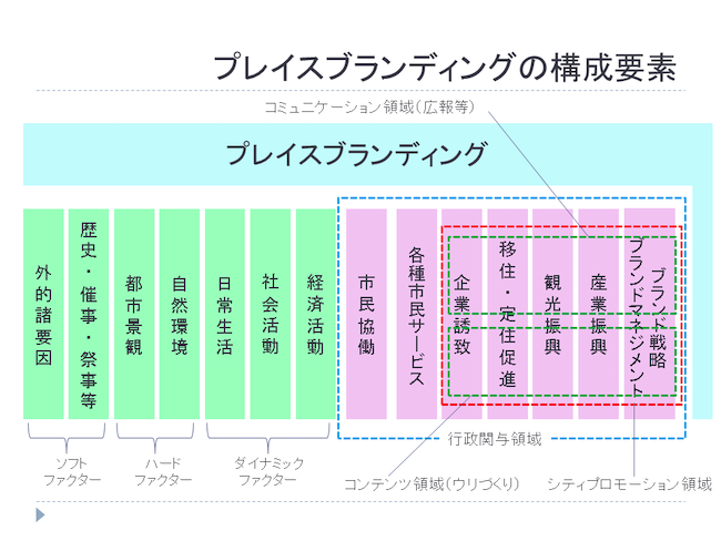 プレイスブランディングの構成要素