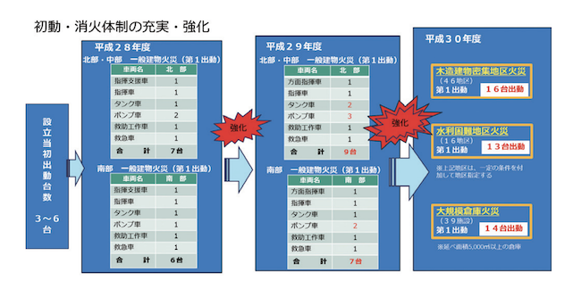 初動・消火体制の充実・強化