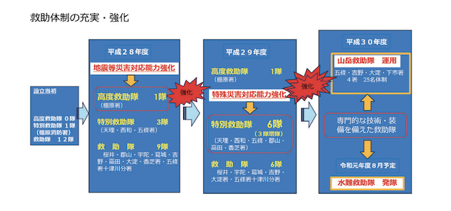 救助体制の充実・強化