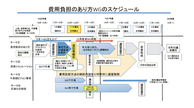 費用負担のあり方WGのスケジュール