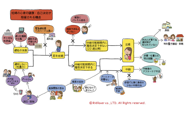 構造化イラスト（若年妊娠）