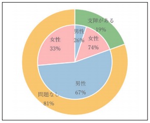 ①テント内で着替えた場合はどうか。（着替えていない場合は着替えた場合を想像して回答）