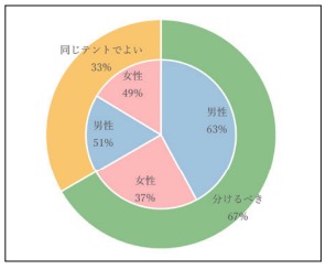 ②テントは、異性と分けるべきか。