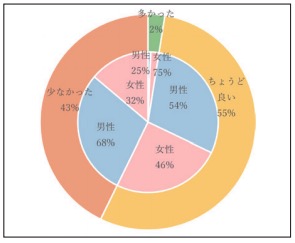 ③食事量はどうか。（主食）