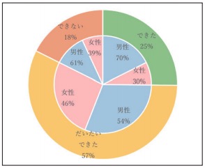 ⑧今回の訓練で派遣に不安が解消されたか。