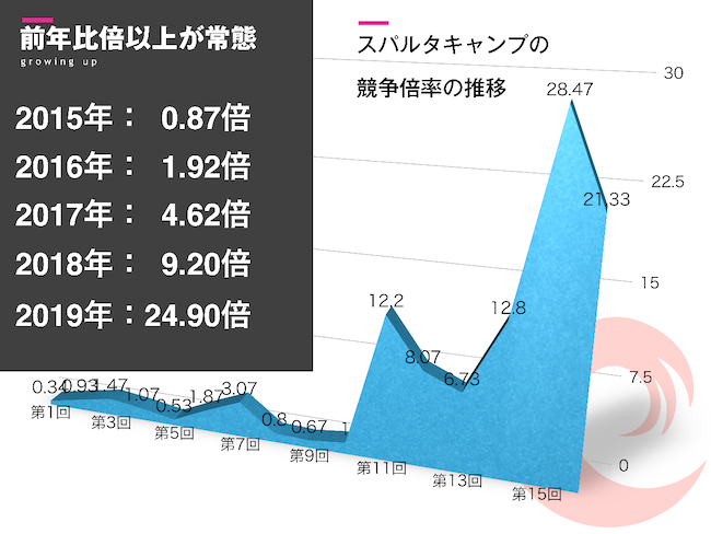 スパルタキャンプの競争倍率の推移