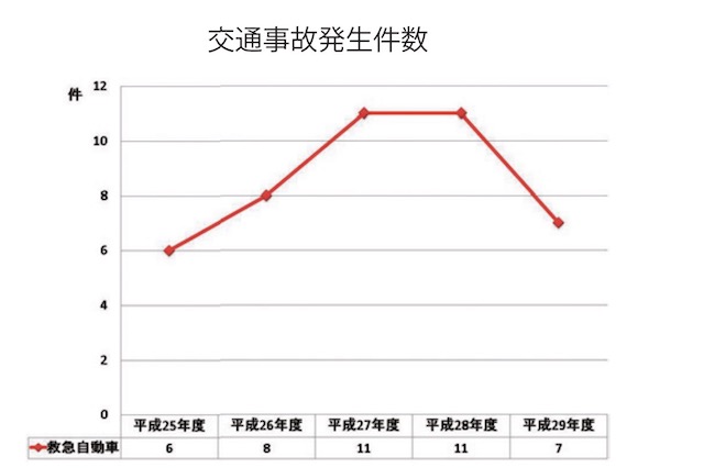 交通事故発生件数