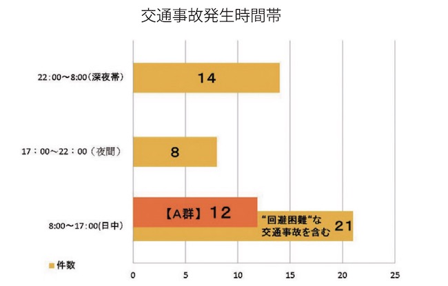 交通事故発生時間帯
