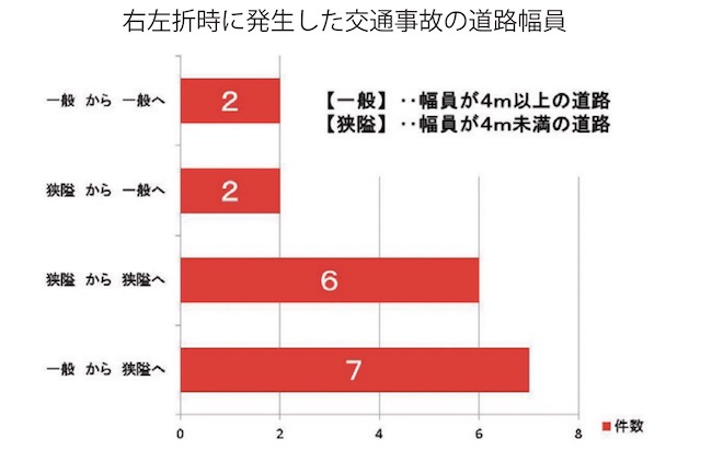 右左折時に発生した交通事故の道路幅員