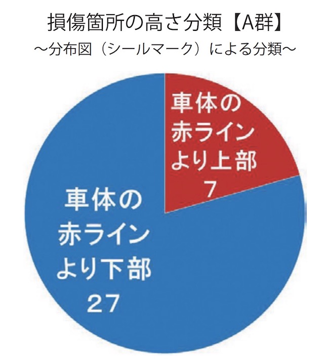 損傷箇所の高さ分類【A群】