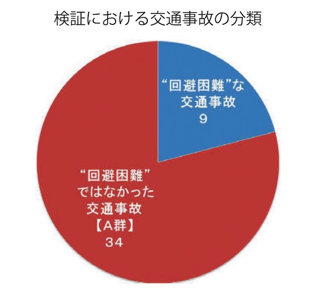 検証における交通事故の分類