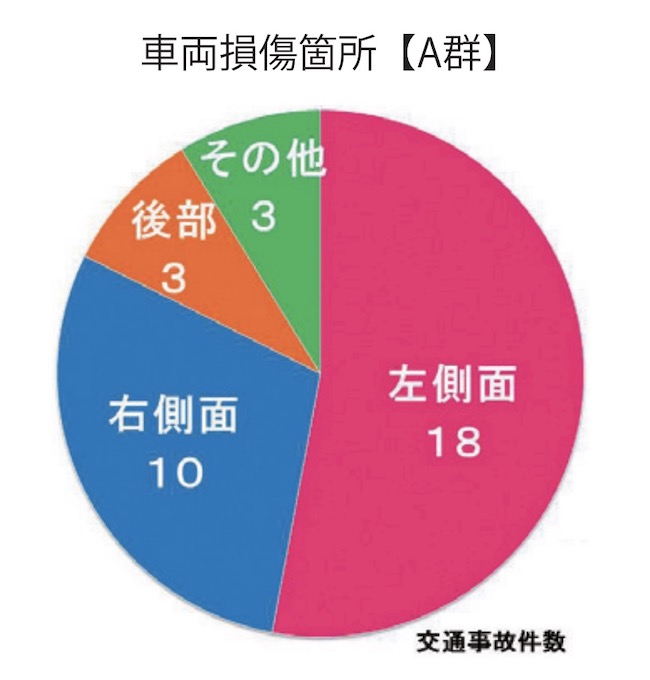 車両損傷箇所【A群】