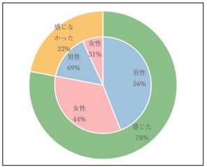 ６女性隊員が訓練参加したことで、活動の幅が広がったと感じたことはあるか。