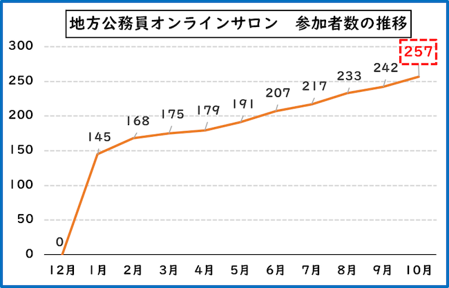 サロン参加者の推移20191024excel