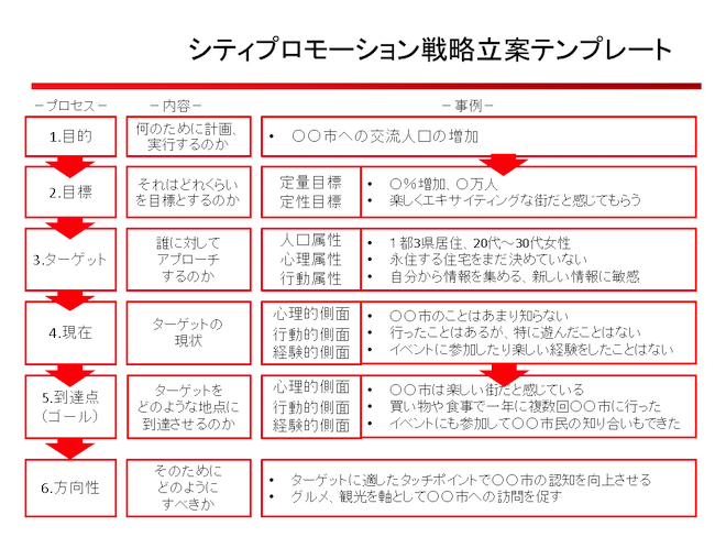 シティプロモーション戦略立案テンプレート