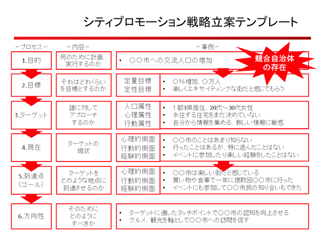 シティプロモーション戦略立案テンプレート1