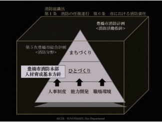 豊橋市消防本部人材育成基本方針の構成イメージ