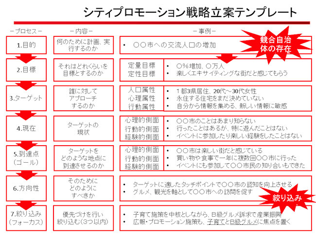 シティプロモーション戦略立案テンプレート2