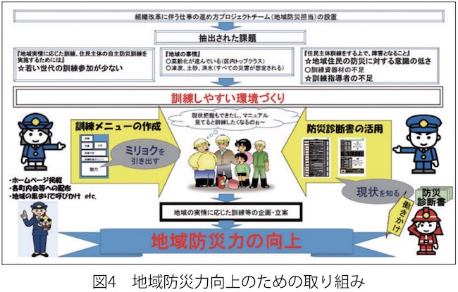 地域防災力向上のための取り組み