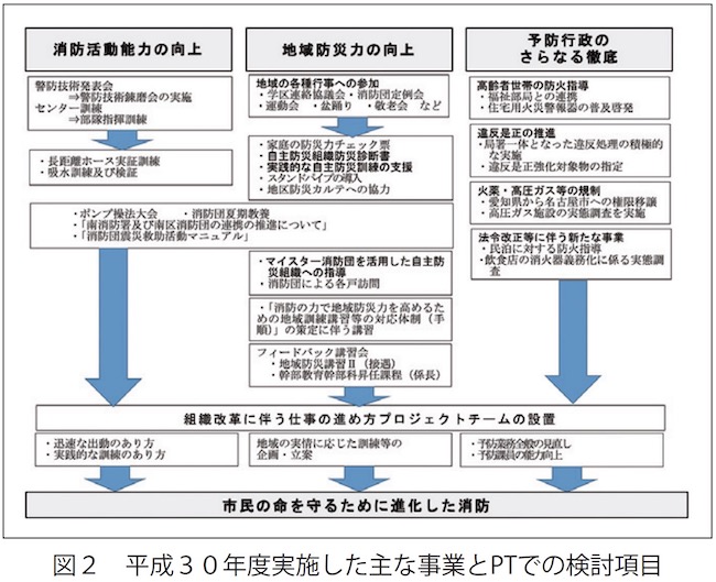 平成30年度実施した主な事業とPTでの検討項目