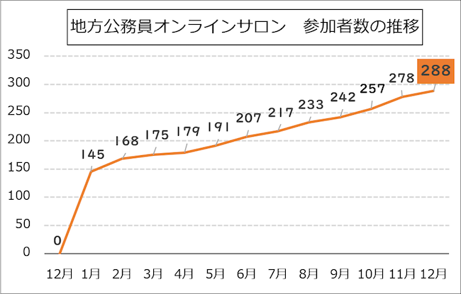 サロン参加者の推移20200101excel