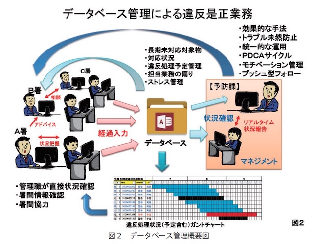 データベース管理概要図