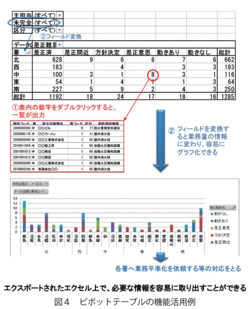 ピボットテーブルの機能活用例