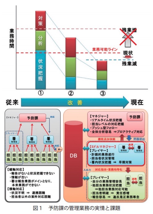 図１予防課の管理業務の実情と課題