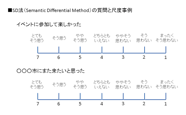 SD法の質問と尺度事例