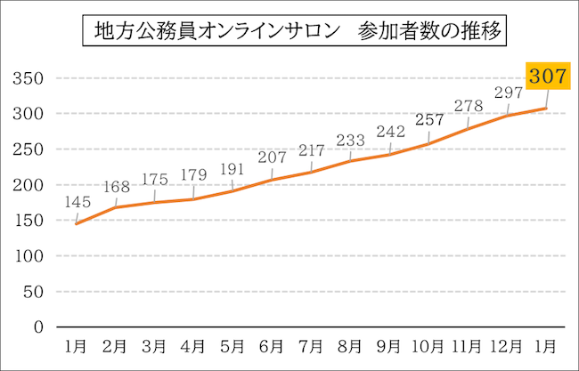 サロン参加者の推移20200129excel