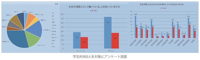 学生約900人を対象にアンケート調査