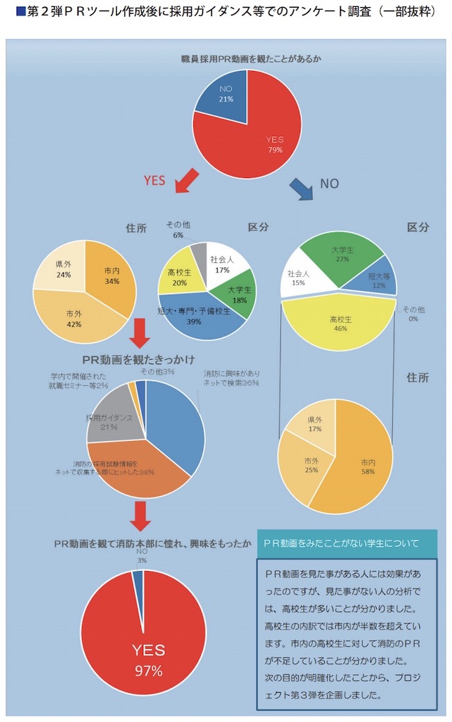 第二弾PRツール作成後に採用ガイダンス等でのアンケート調査