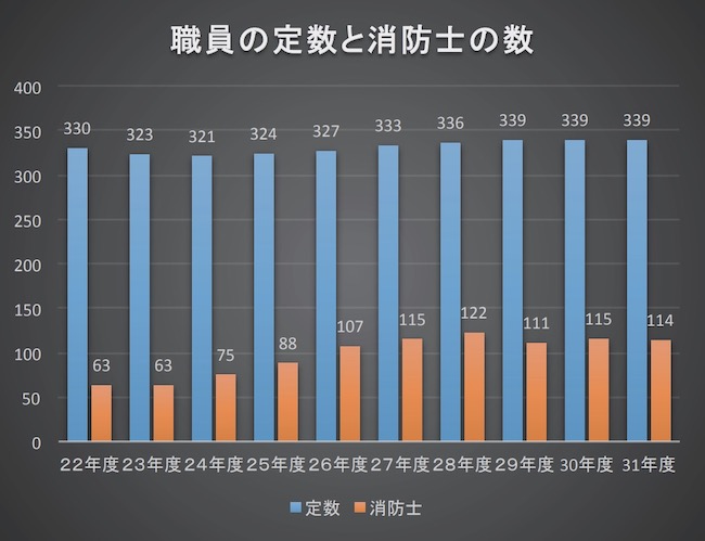 職員の定数と消防士の数