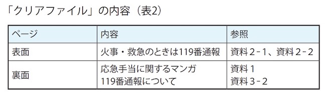 「クリアファイル」の内容（表2）